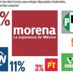 morena recupera terreno rumbo a la eleccion de 2027 8642e7b9 focus min0.11 0.02 360 276 JDKM9G